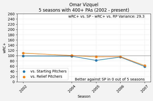 Omar Vizquel wRC+ vs SP - wRC+ vs RP Line Graph